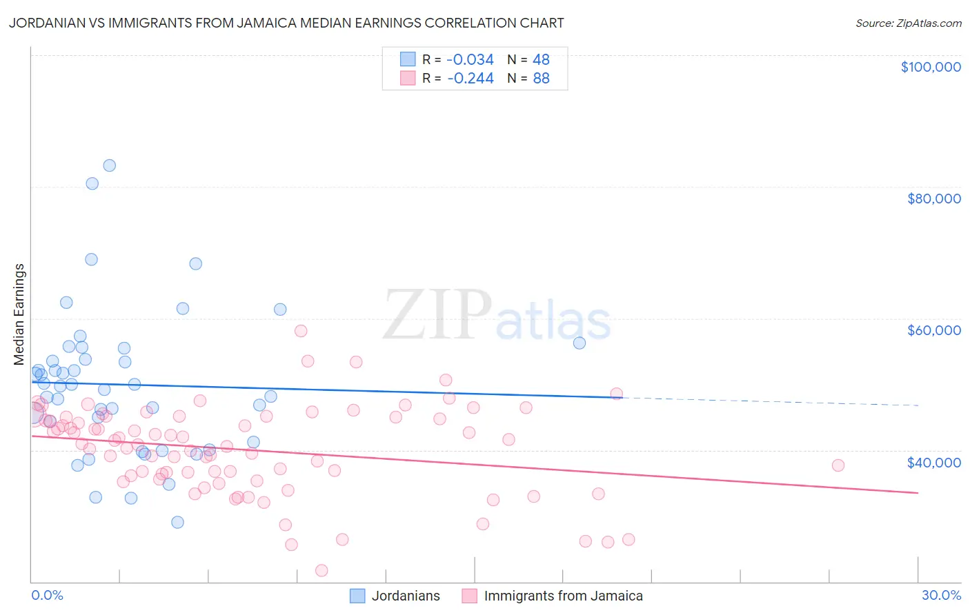 Jordanian vs Immigrants from Jamaica Median Earnings