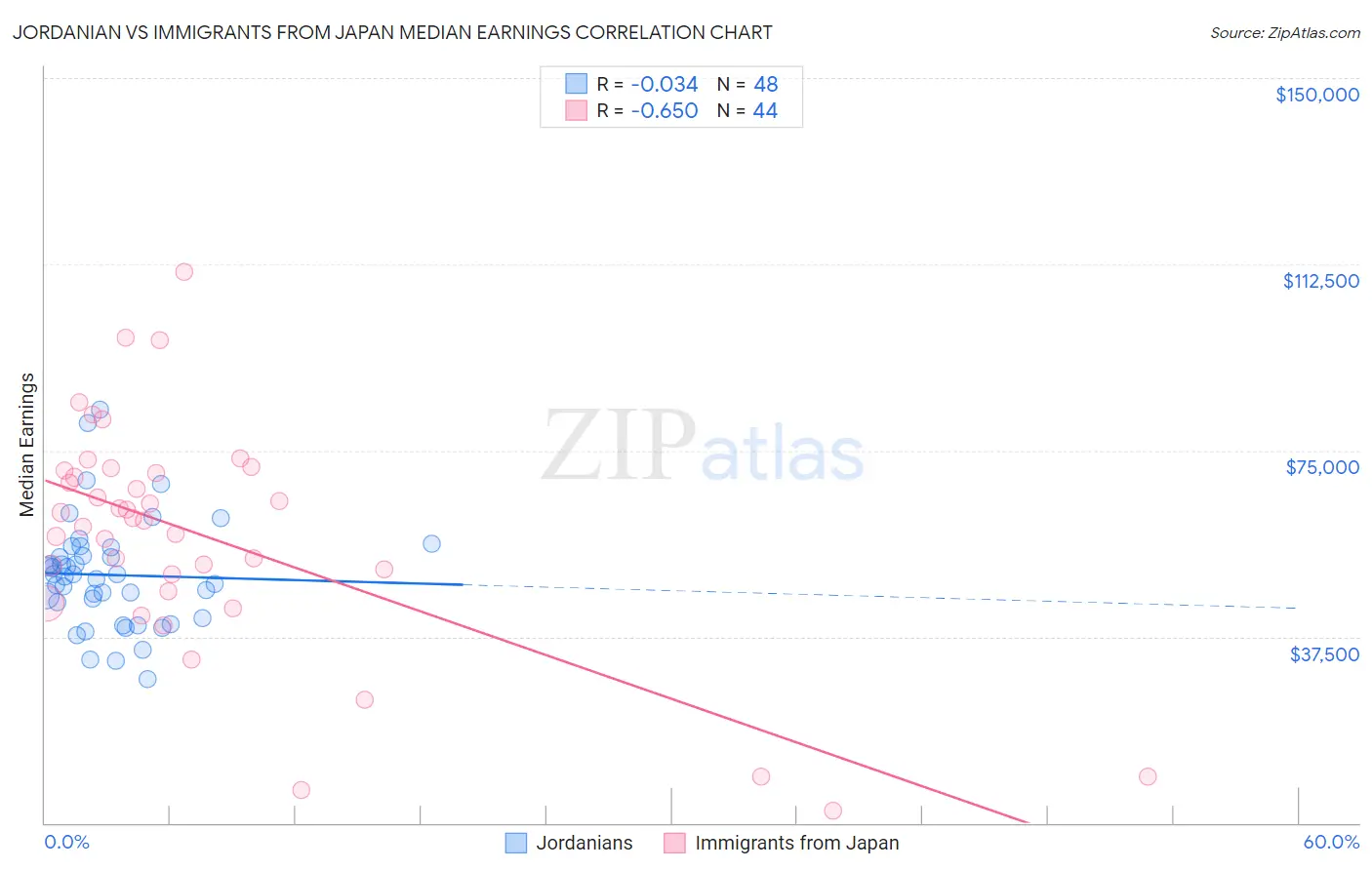 Jordanian vs Immigrants from Japan Median Earnings