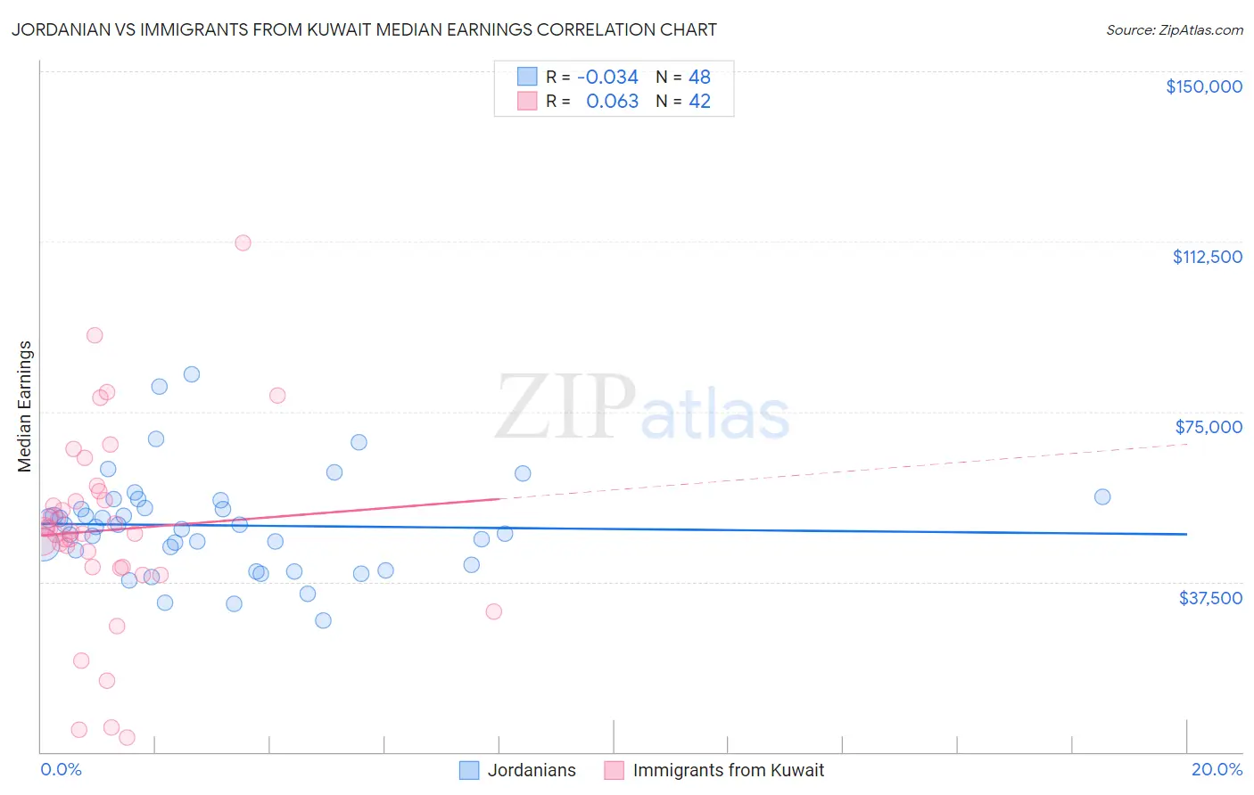 Jordanian vs Immigrants from Kuwait Median Earnings