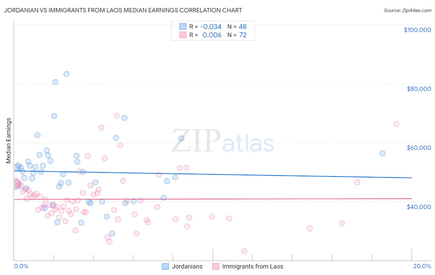 Jordanian vs Immigrants from Laos Median Earnings