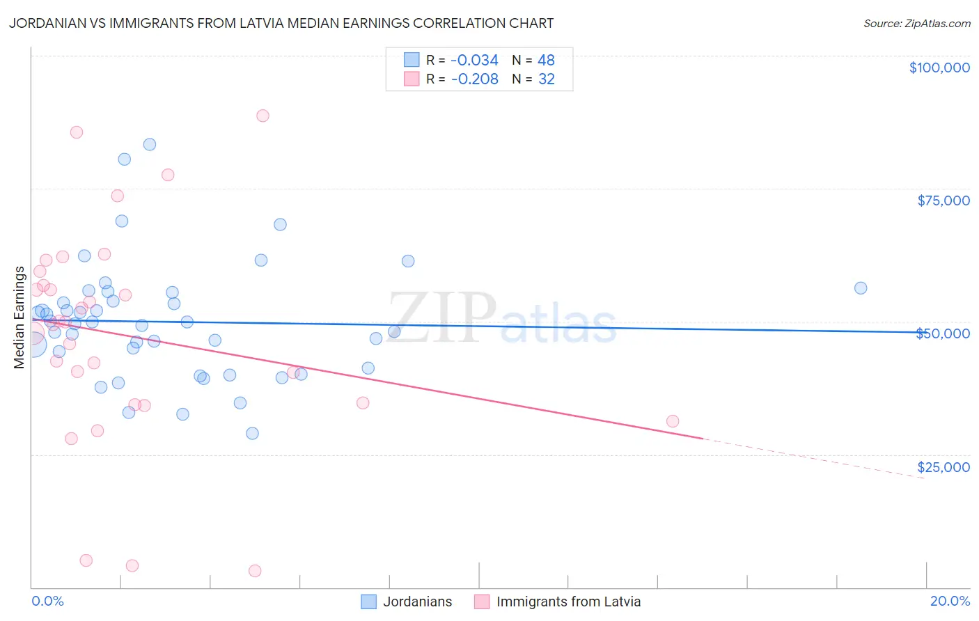 Jordanian vs Immigrants from Latvia Median Earnings