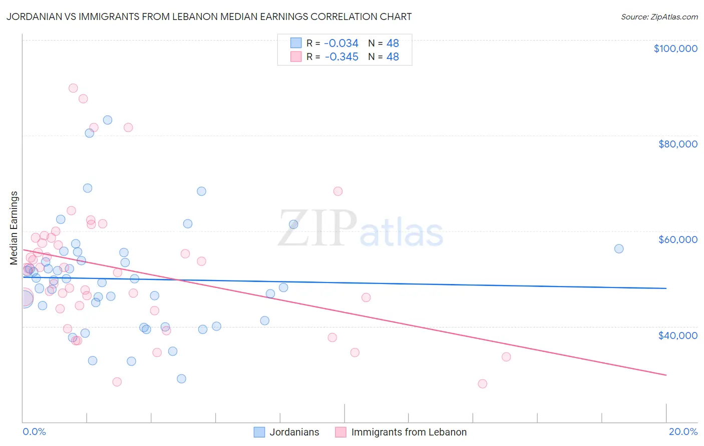 Jordanian vs Immigrants from Lebanon Median Earnings