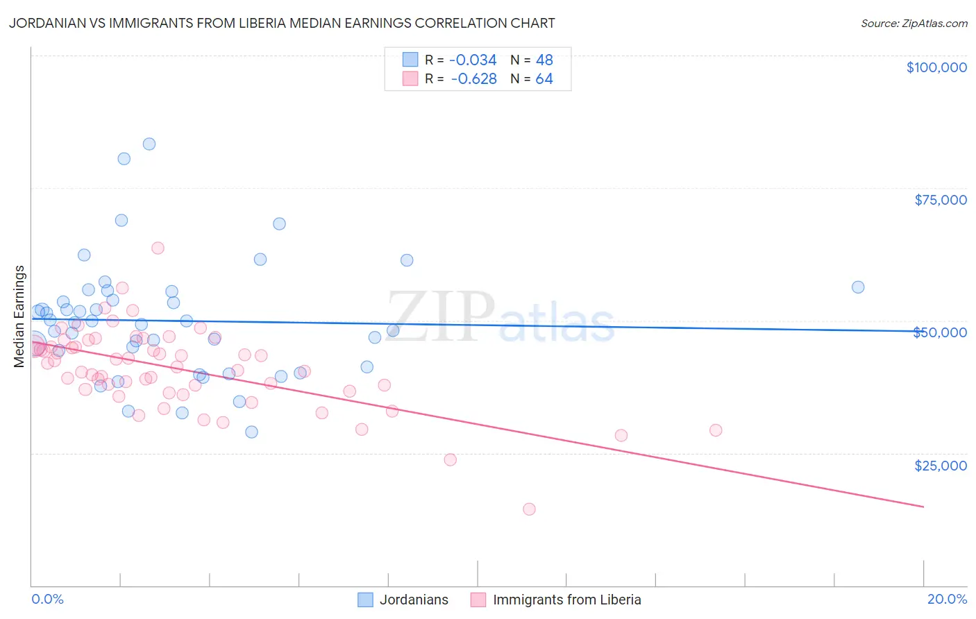 Jordanian vs Immigrants from Liberia Median Earnings