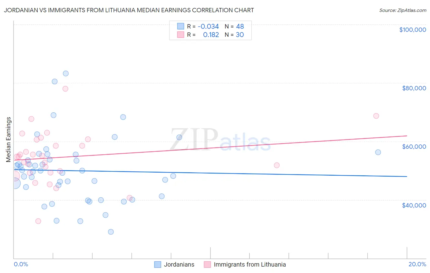 Jordanian vs Immigrants from Lithuania Median Earnings