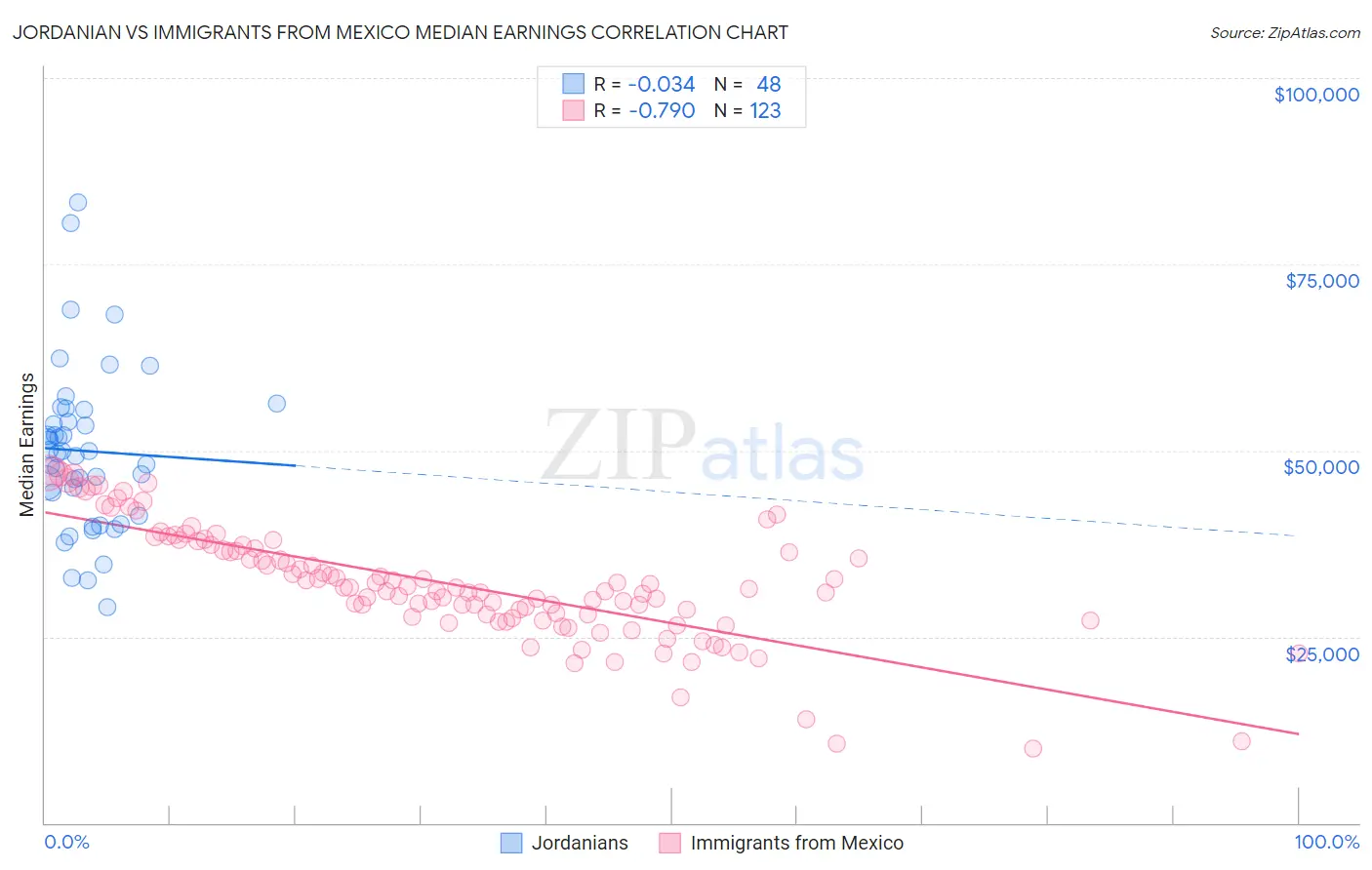 Jordanian vs Immigrants from Mexico Median Earnings