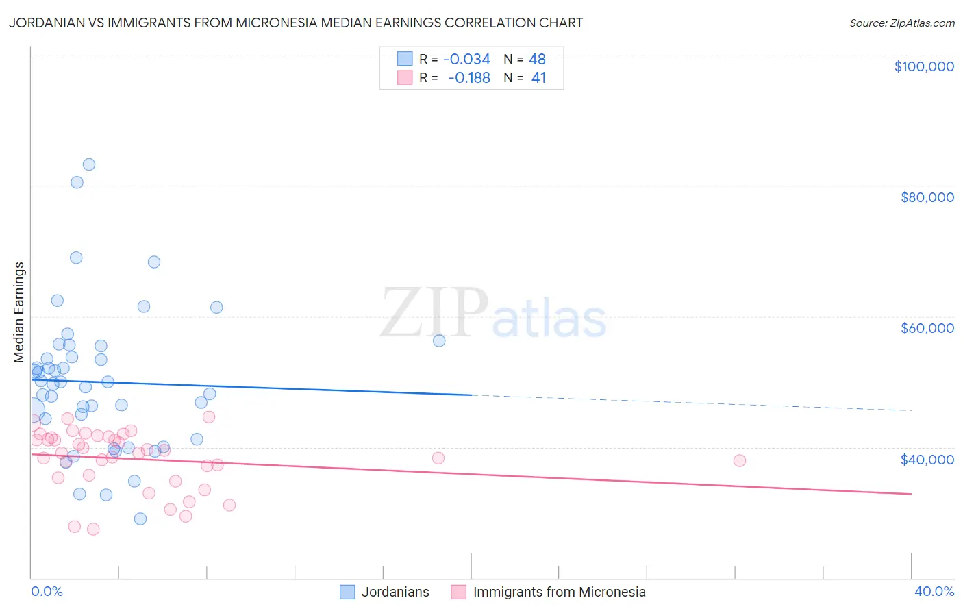 Jordanian vs Immigrants from Micronesia Median Earnings