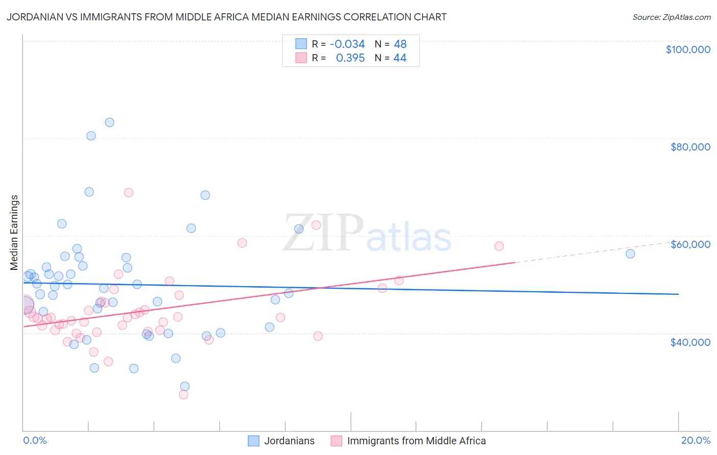 Jordanian vs Immigrants from Middle Africa Median Earnings