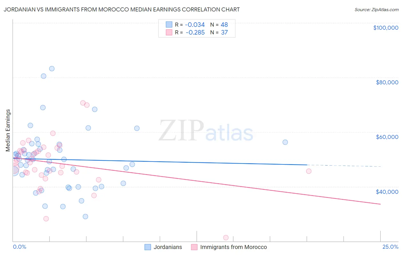 Jordanian vs Immigrants from Morocco Median Earnings