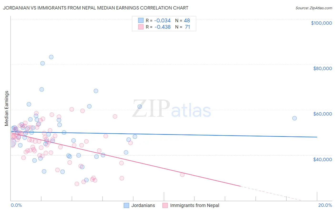 Jordanian vs Immigrants from Nepal Median Earnings