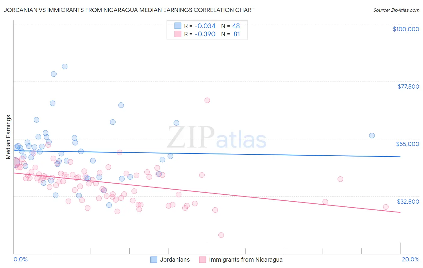 Jordanian vs Immigrants from Nicaragua Median Earnings