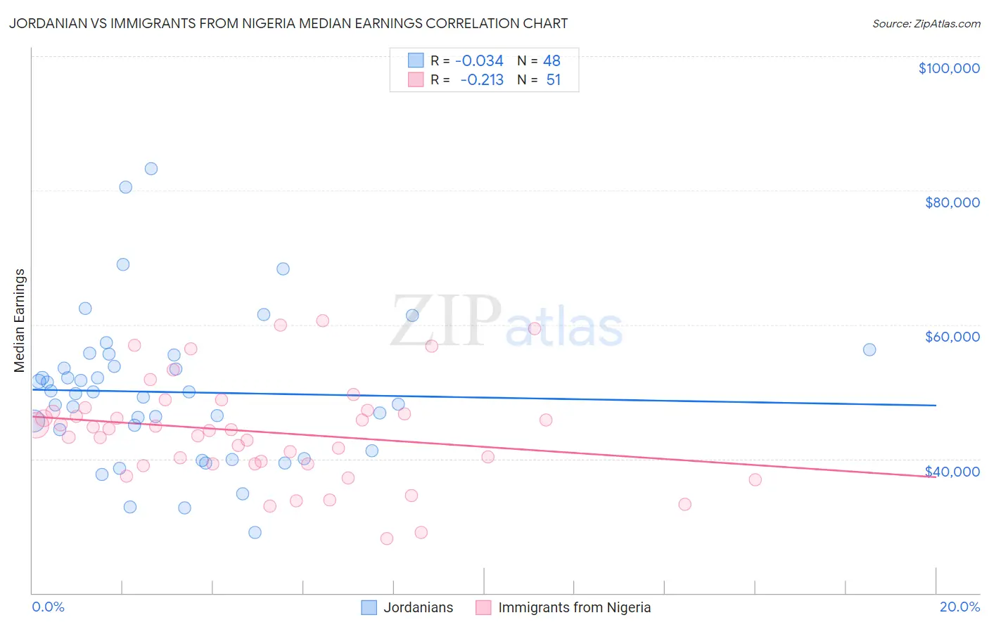 Jordanian vs Immigrants from Nigeria Median Earnings