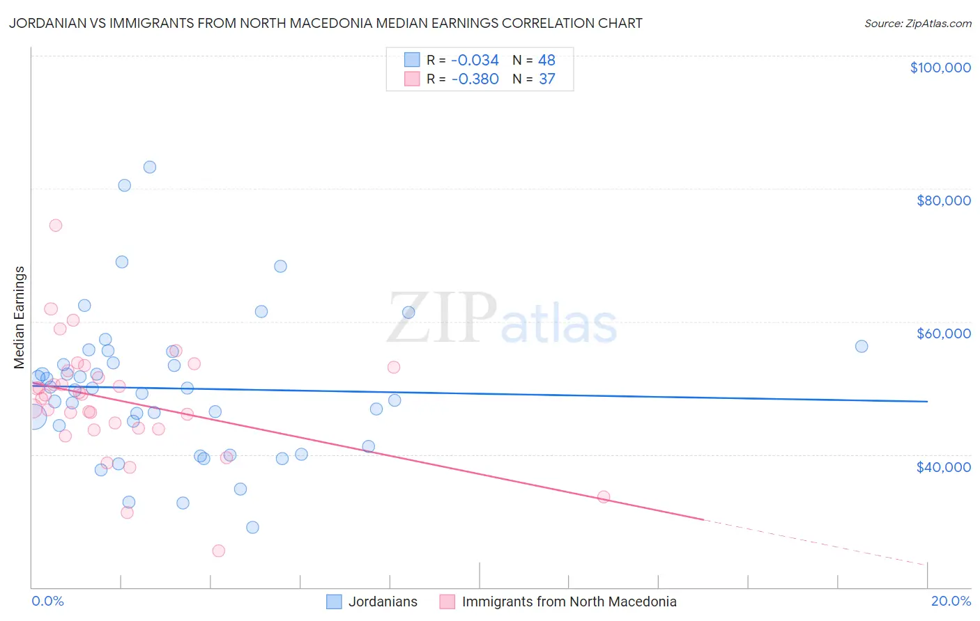 Jordanian vs Immigrants from North Macedonia Median Earnings