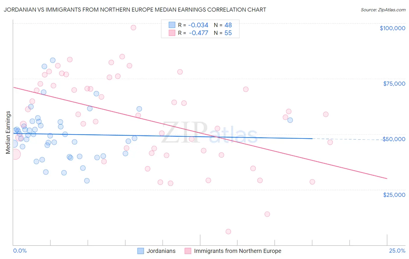 Jordanian vs Immigrants from Northern Europe Median Earnings