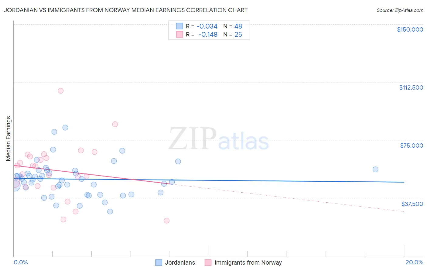 Jordanian vs Immigrants from Norway Median Earnings