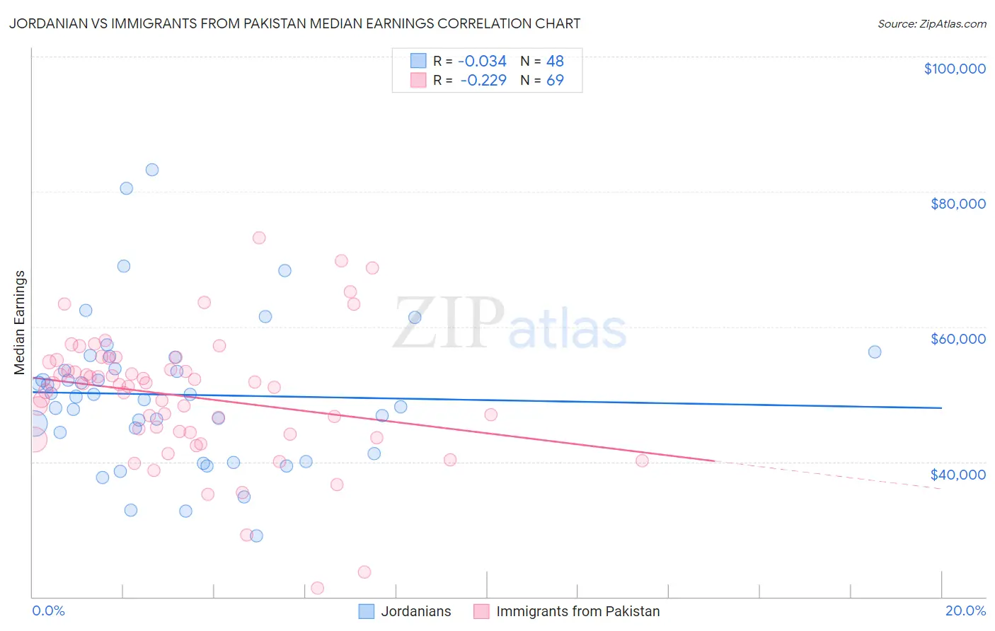 Jordanian vs Immigrants from Pakistan Median Earnings