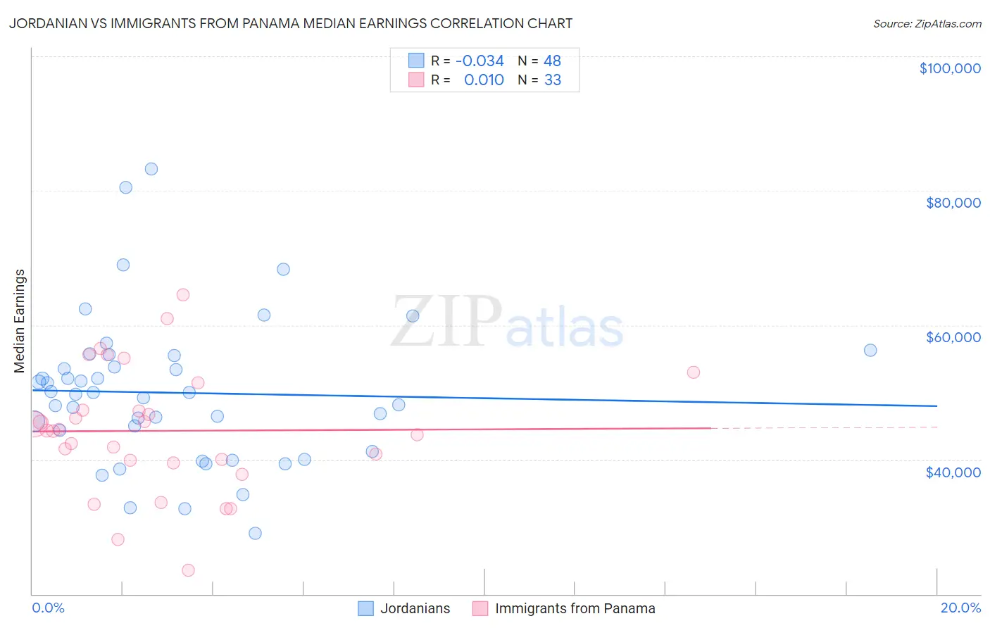 Jordanian vs Immigrants from Panama Median Earnings