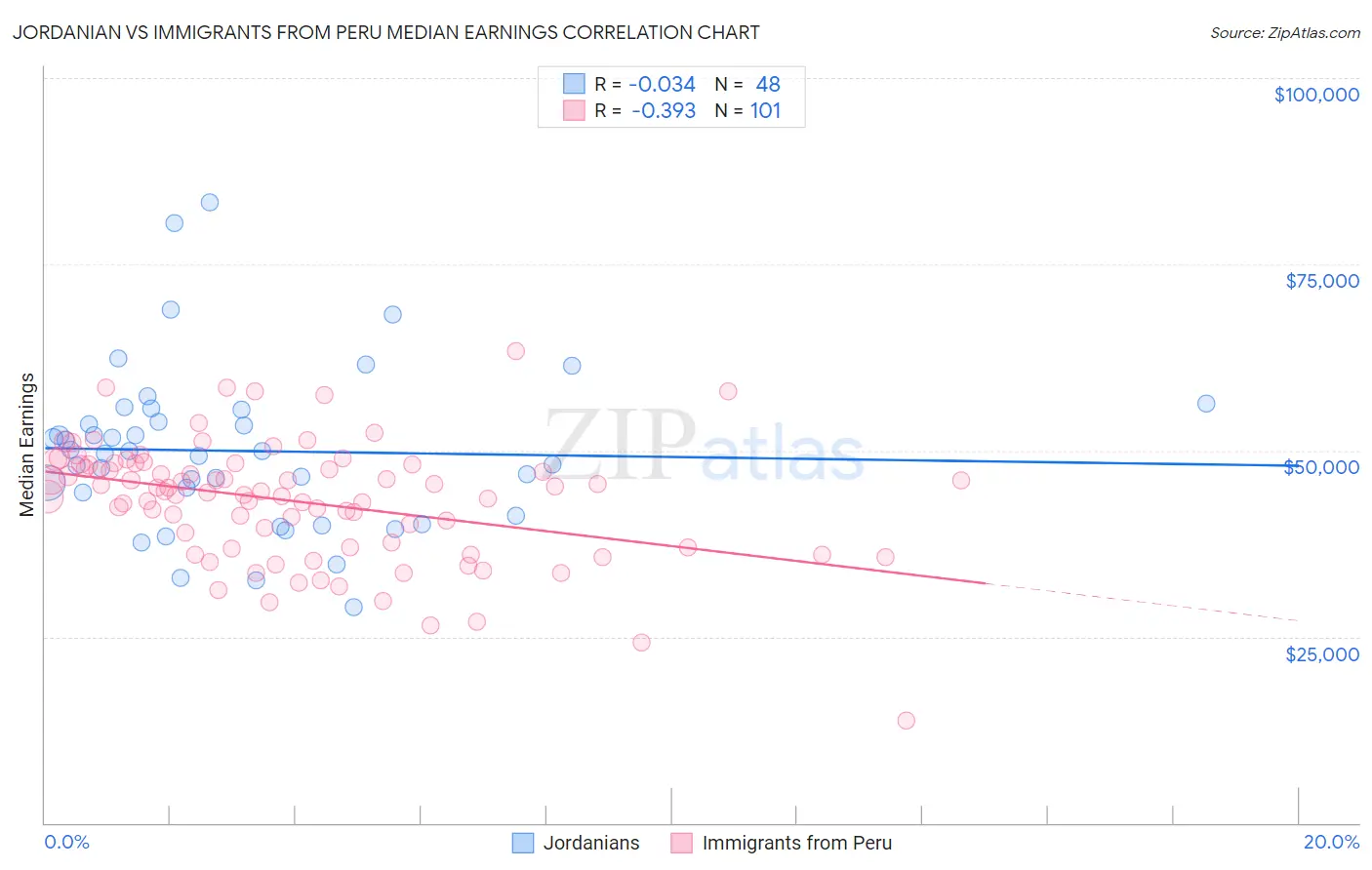 Jordanian vs Immigrants from Peru Median Earnings