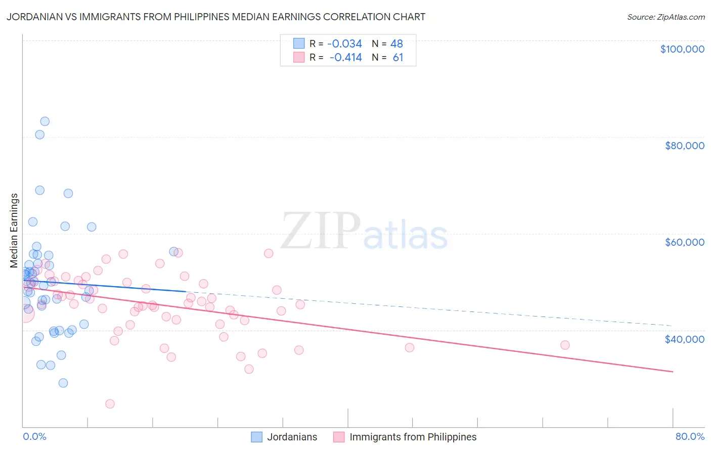 Jordanian vs Immigrants from Philippines Median Earnings