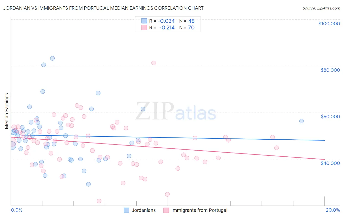 Jordanian vs Immigrants from Portugal Median Earnings