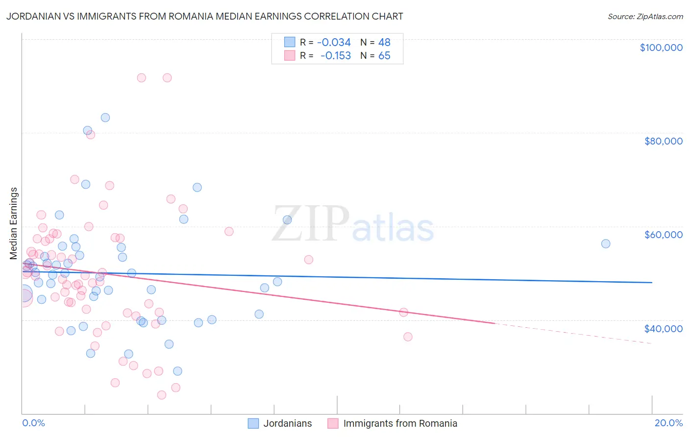 Jordanian vs Immigrants from Romania Median Earnings
