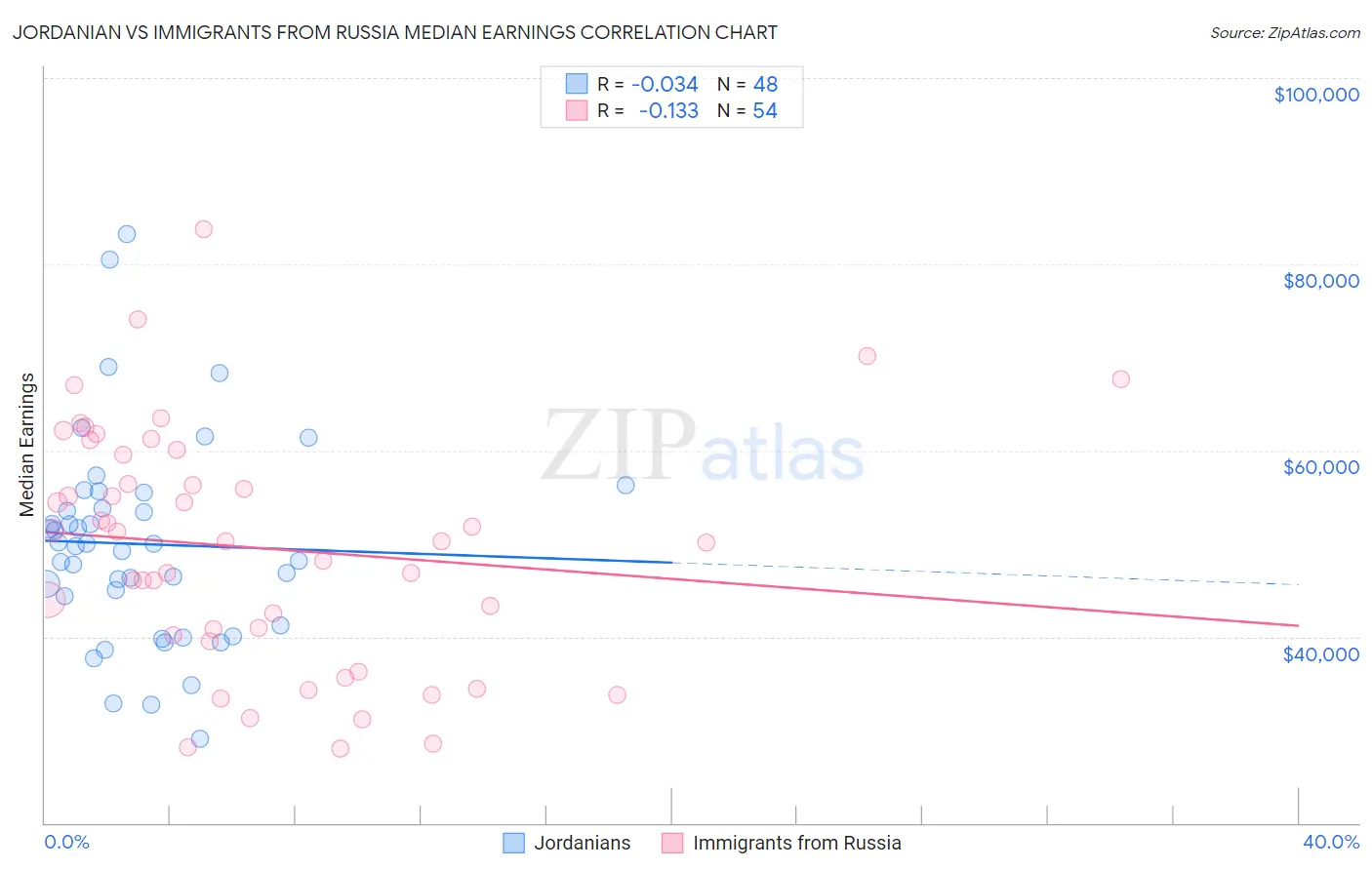 Jordanian vs Immigrants from Russia Median Earnings