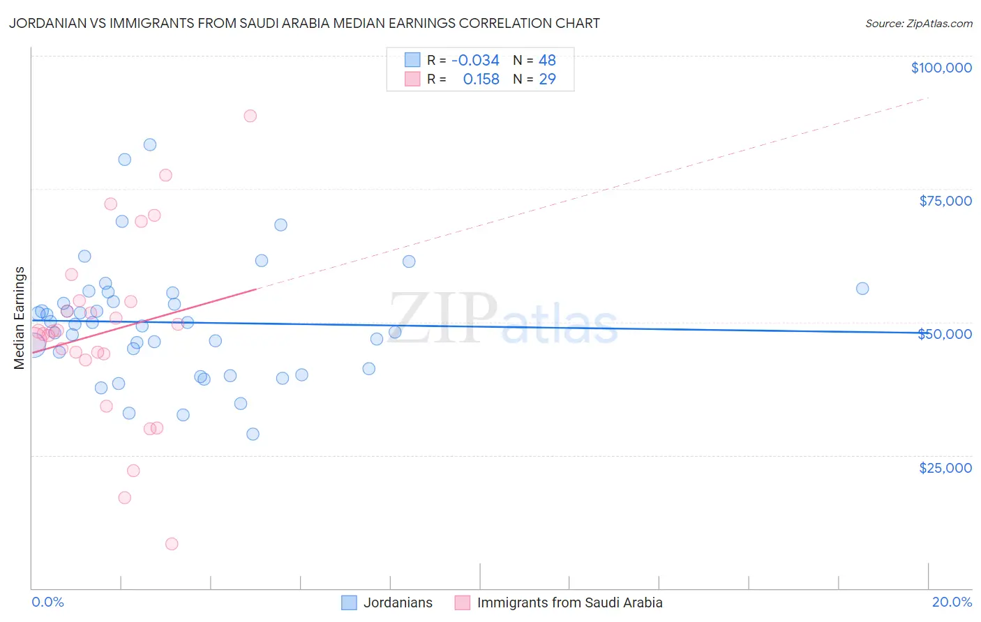 Jordanian vs Immigrants from Saudi Arabia Median Earnings