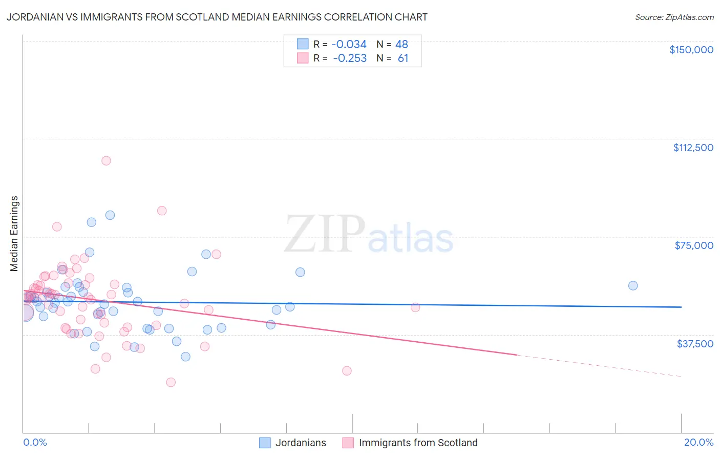 Jordanian vs Immigrants from Scotland Median Earnings