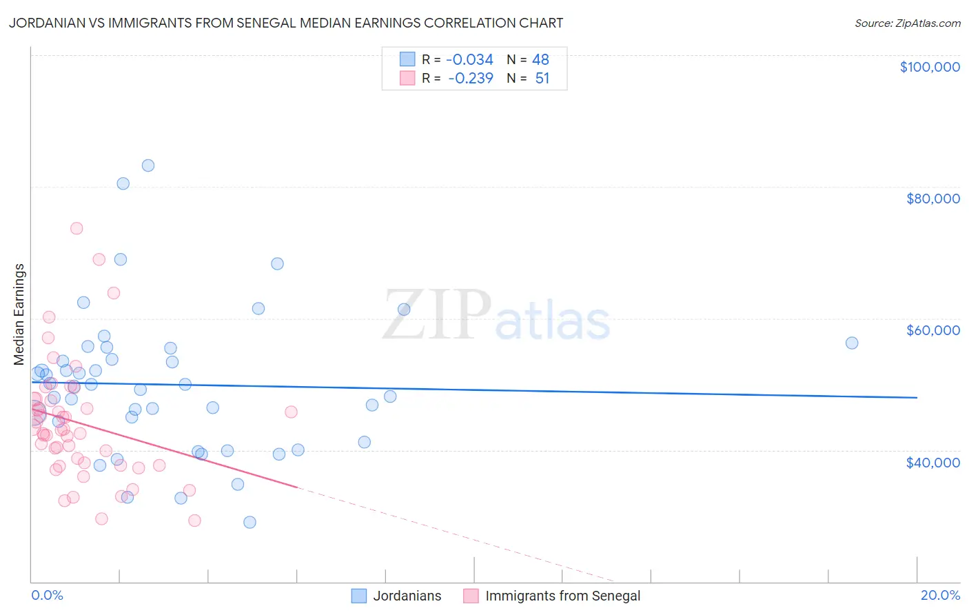 Jordanian vs Immigrants from Senegal Median Earnings