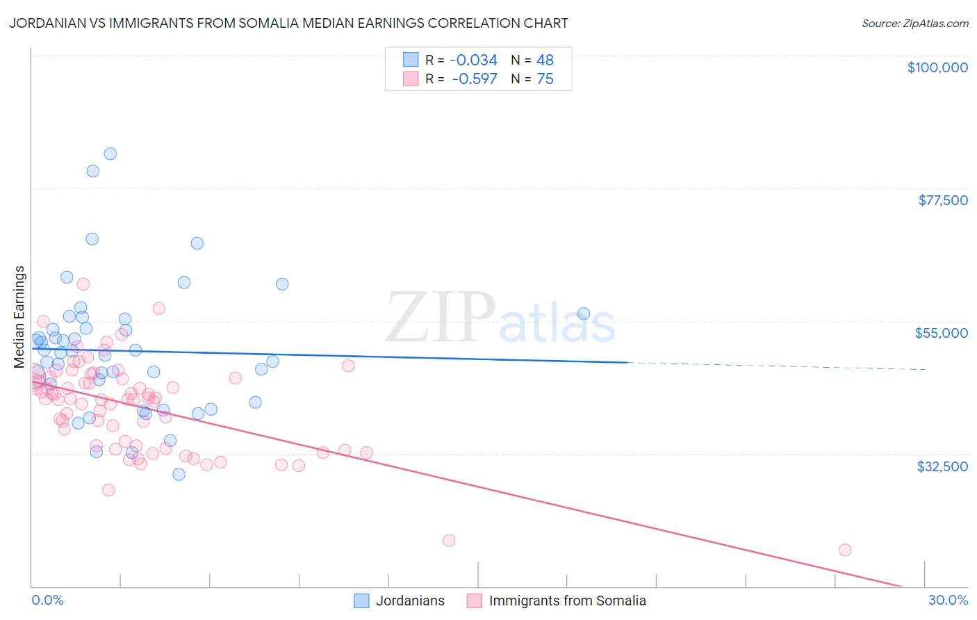 Jordanian vs Immigrants from Somalia Median Earnings