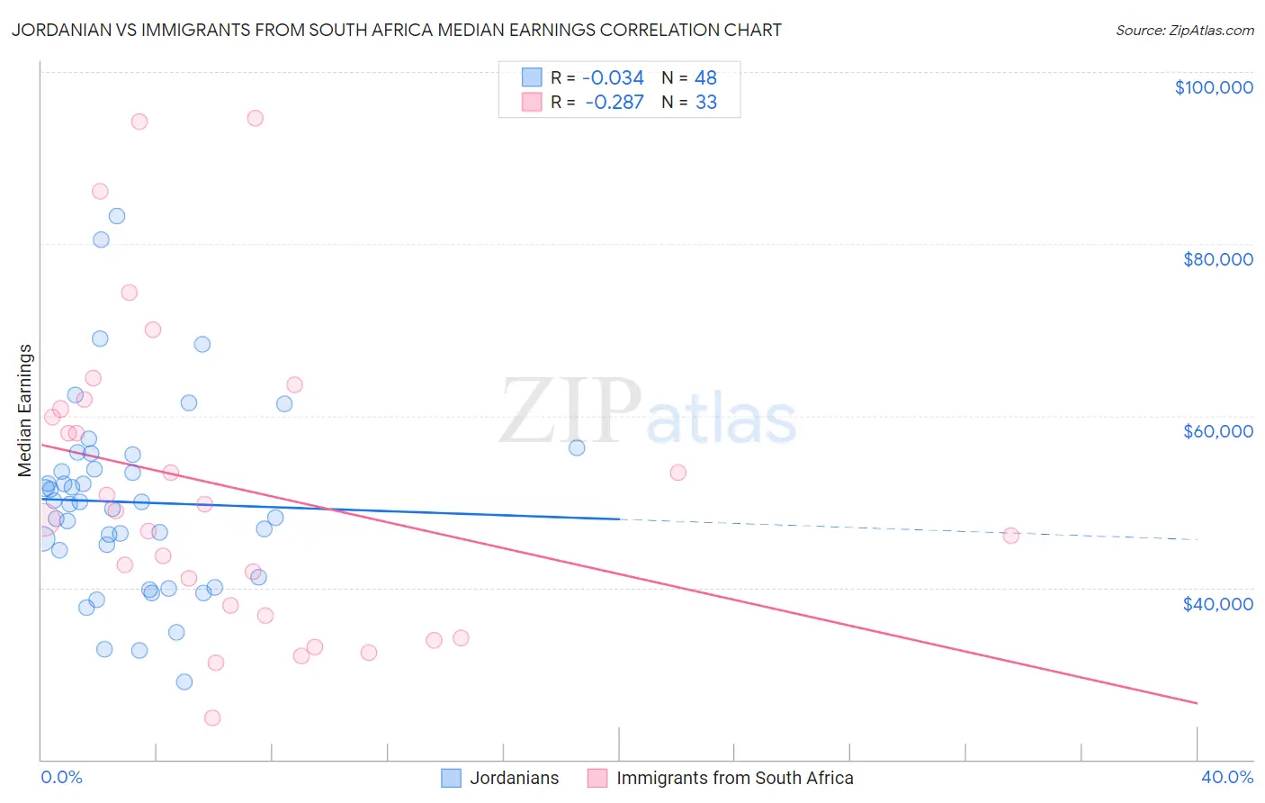 Jordanian vs Immigrants from South Africa Median Earnings
