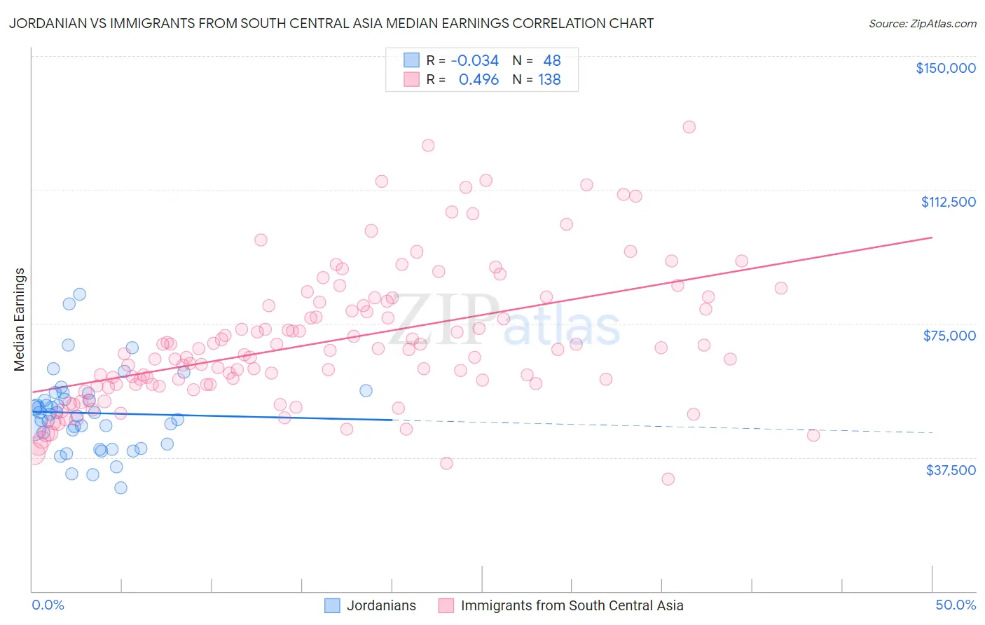 Jordanian vs Immigrants from South Central Asia Median Earnings