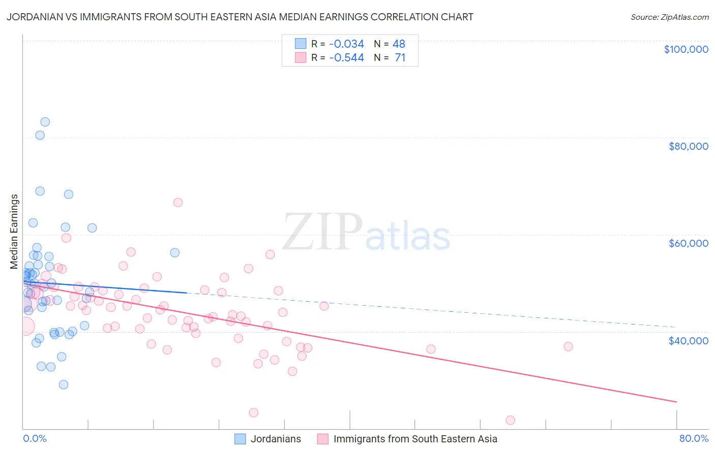 Jordanian vs Immigrants from South Eastern Asia Median Earnings