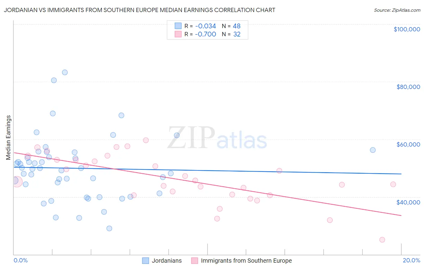 Jordanian vs Immigrants from Southern Europe Median Earnings