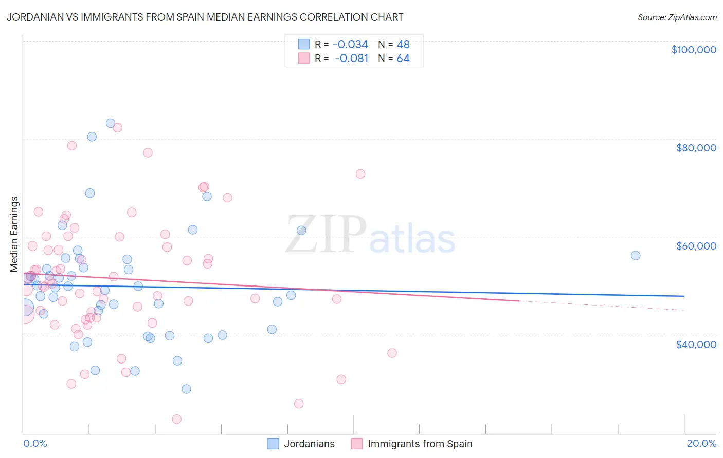 Jordanian vs Immigrants from Spain Median Earnings