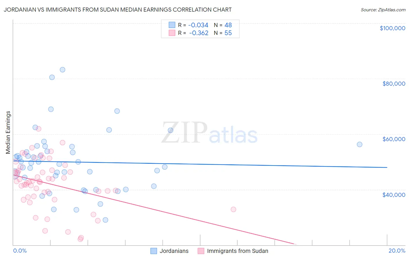 Jordanian vs Immigrants from Sudan Median Earnings