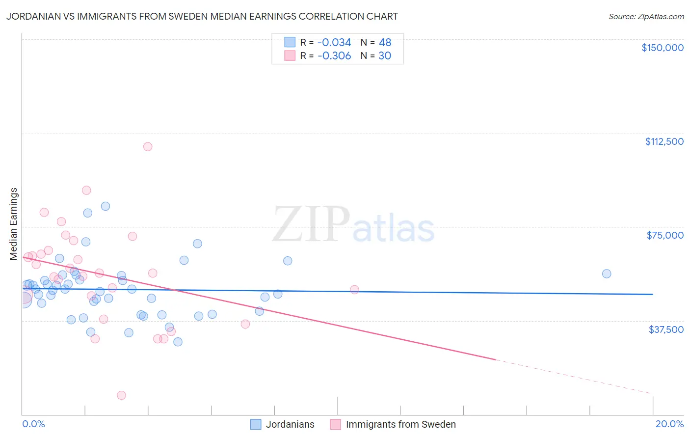 Jordanian vs Immigrants from Sweden Median Earnings