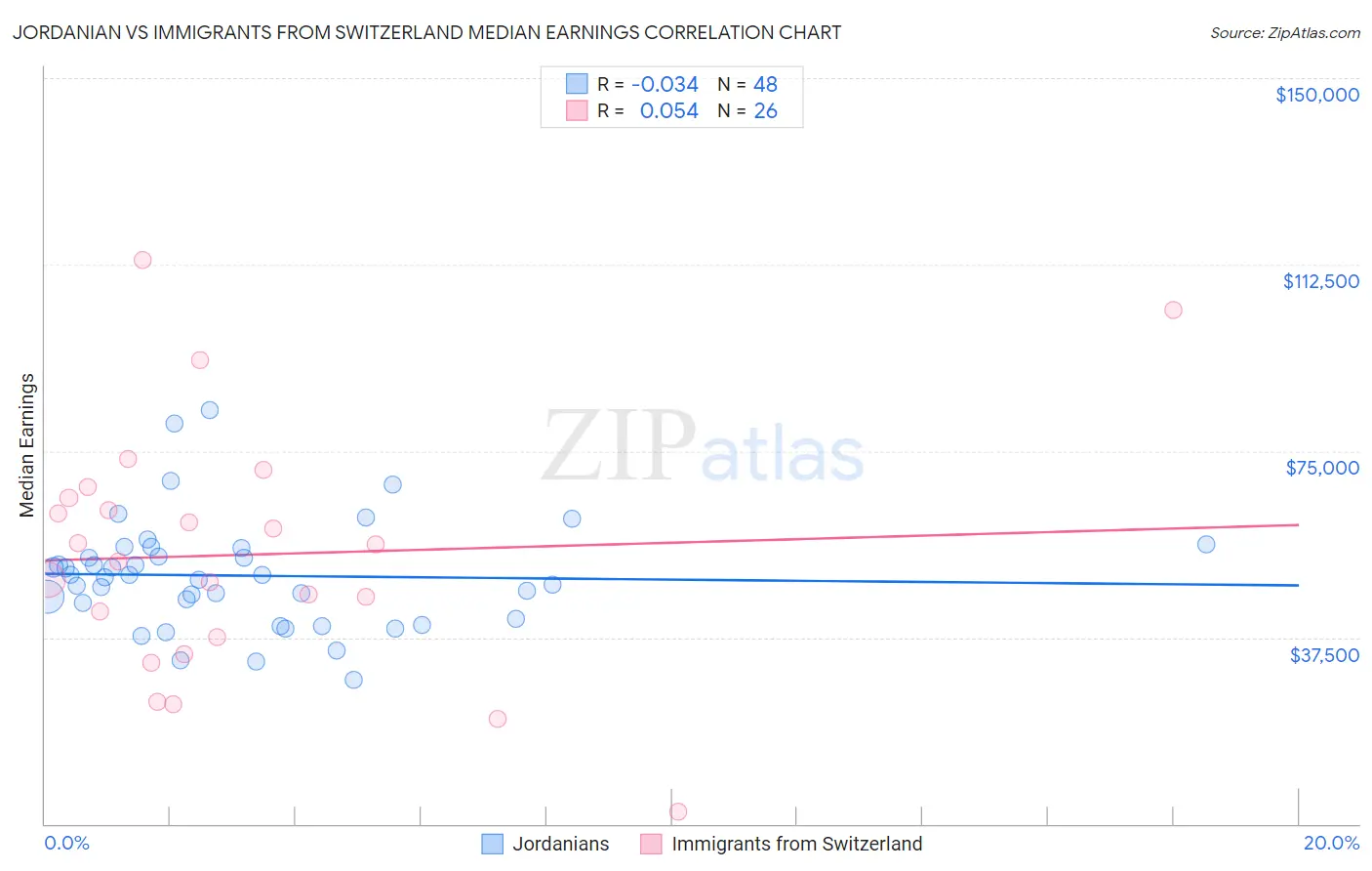 Jordanian vs Immigrants from Switzerland Median Earnings