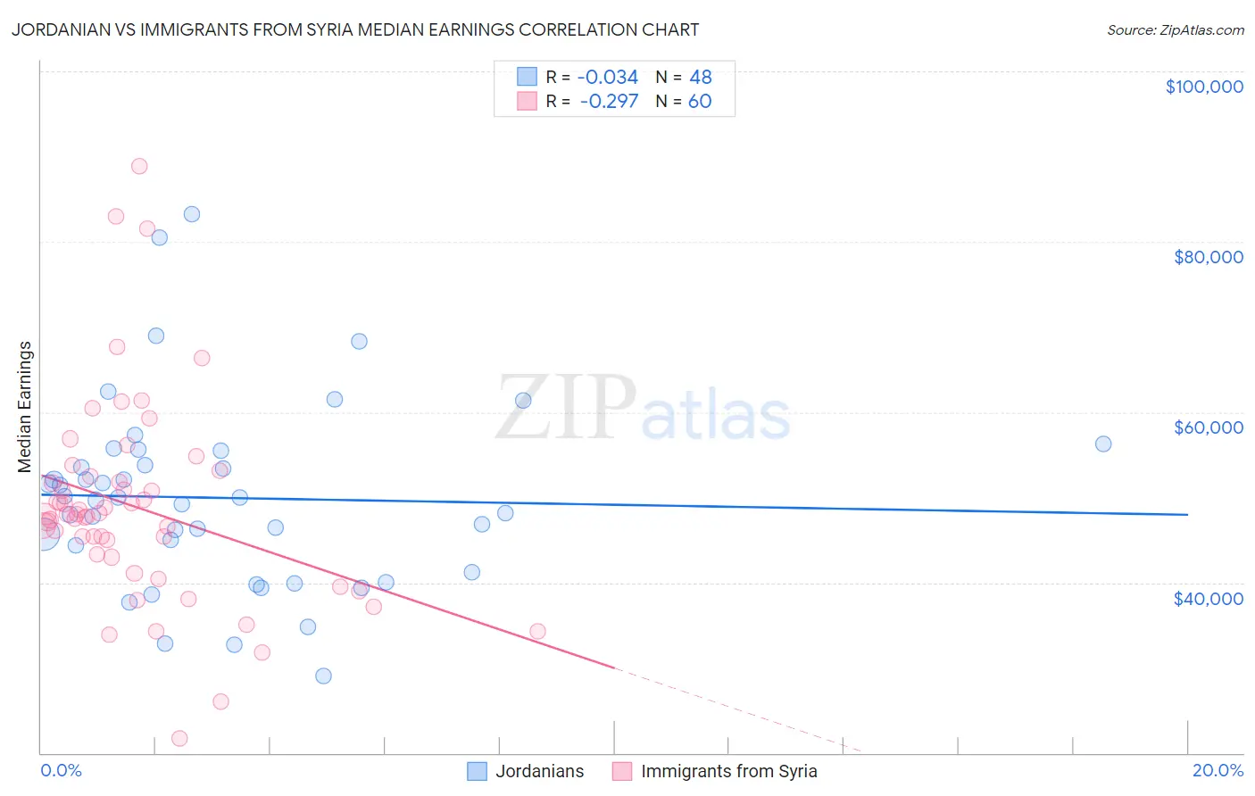 Jordanian vs Immigrants from Syria Median Earnings