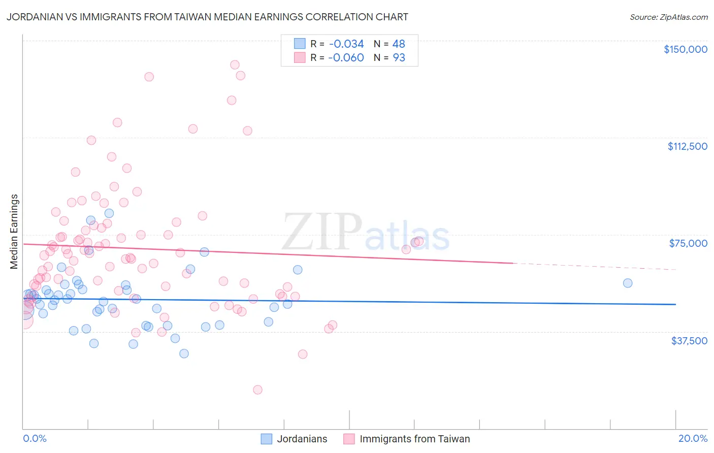 Jordanian vs Immigrants from Taiwan Median Earnings