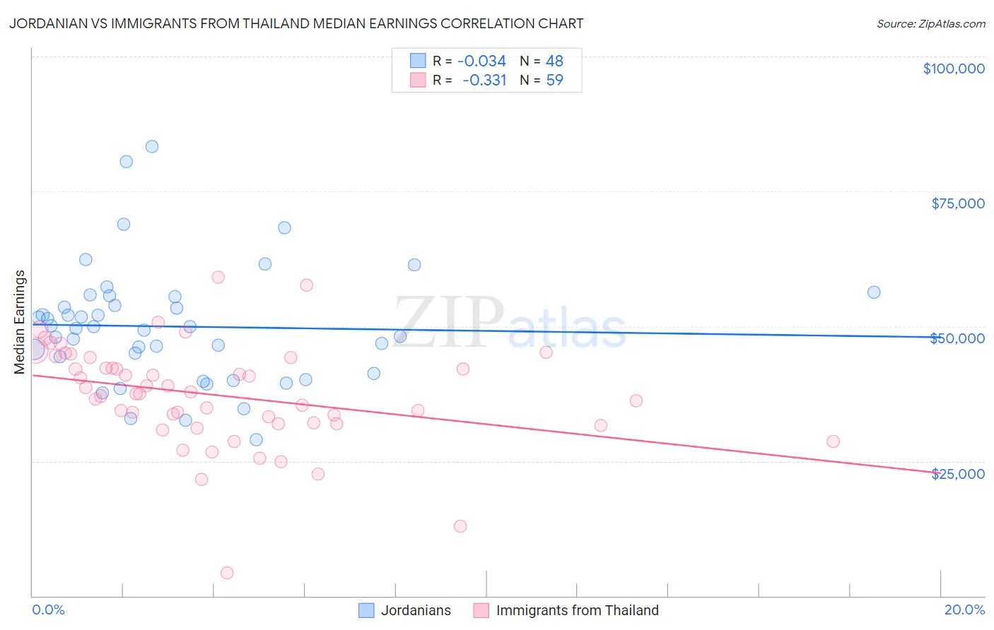Jordanian vs Immigrants from Thailand Median Earnings