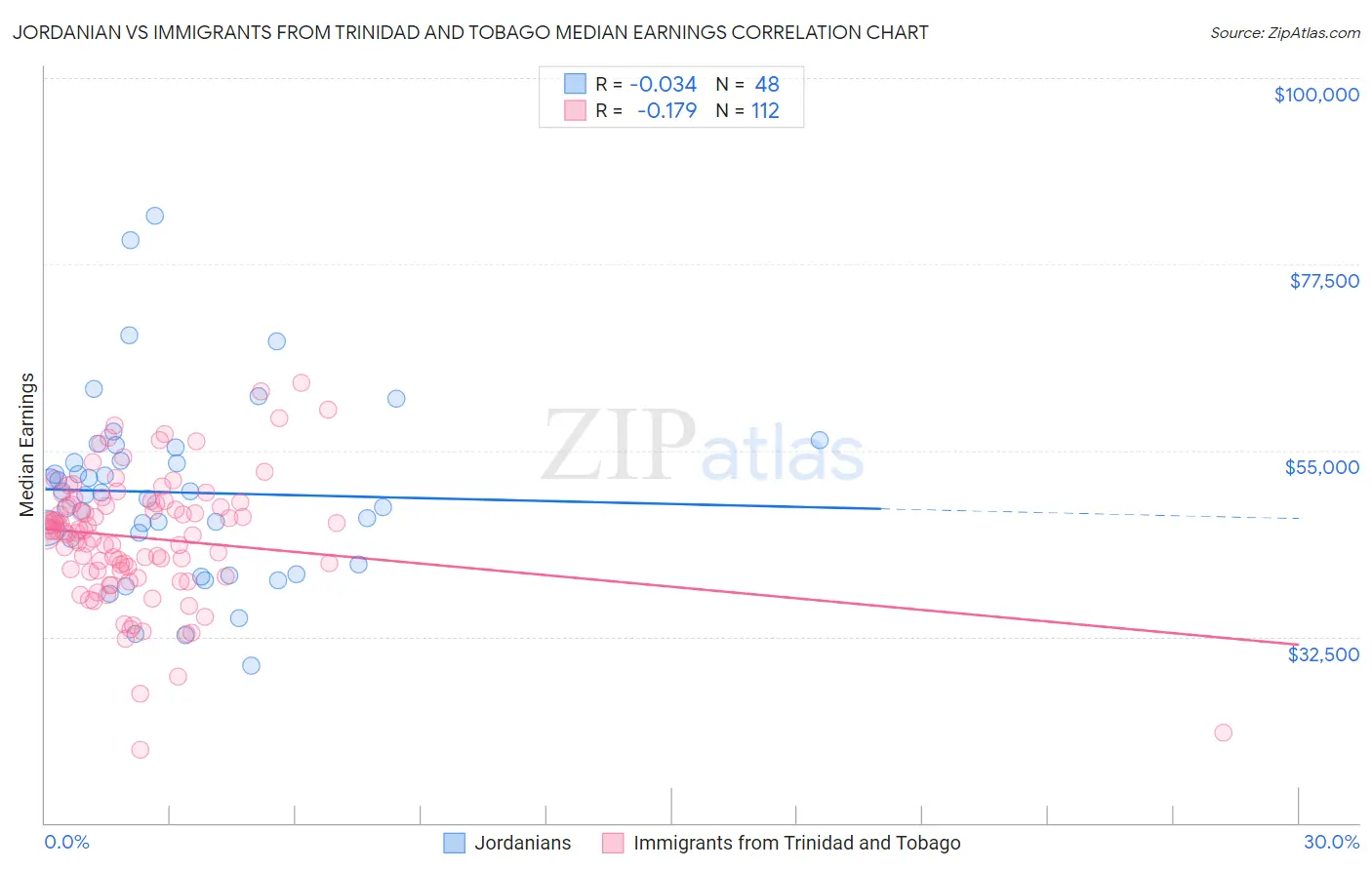 Jordanian vs Immigrants from Trinidad and Tobago Median Earnings