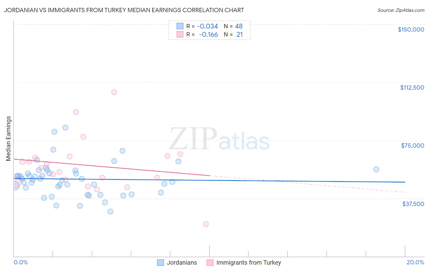 Jordanian vs Immigrants from Turkey Median Earnings