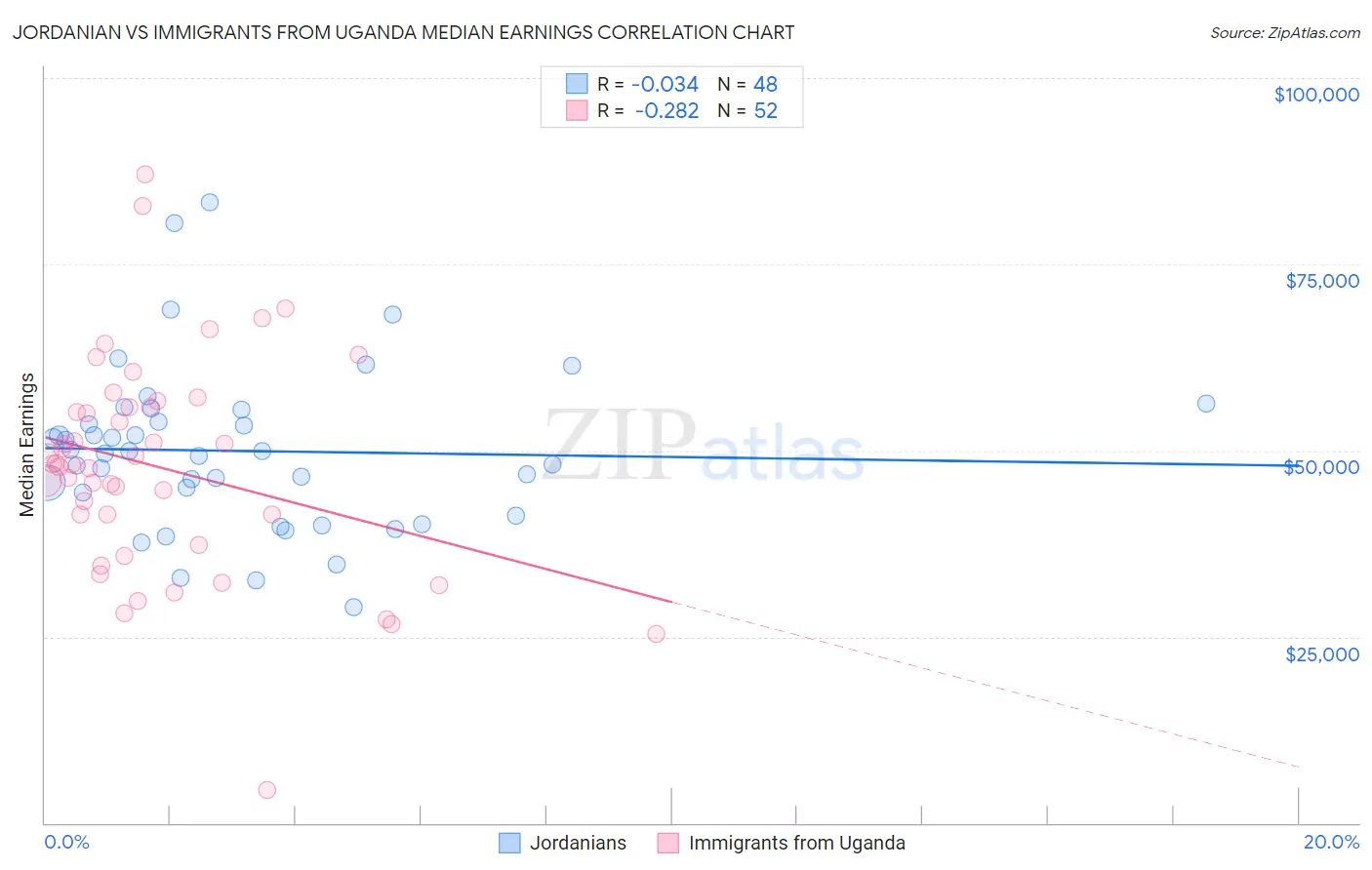 Jordanian vs Immigrants from Uganda Median Earnings