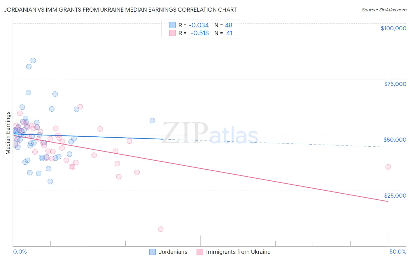 Jordanian vs Immigrants from Ukraine Median Earnings