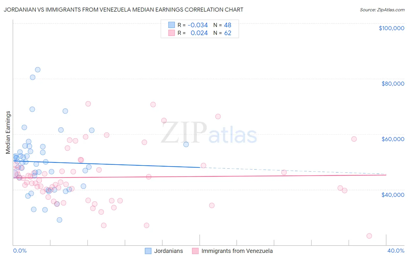 Jordanian vs Immigrants from Venezuela Median Earnings