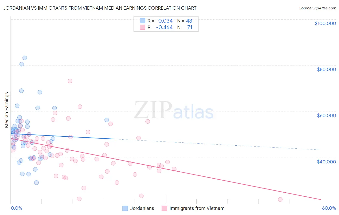 Jordanian vs Immigrants from Vietnam Median Earnings