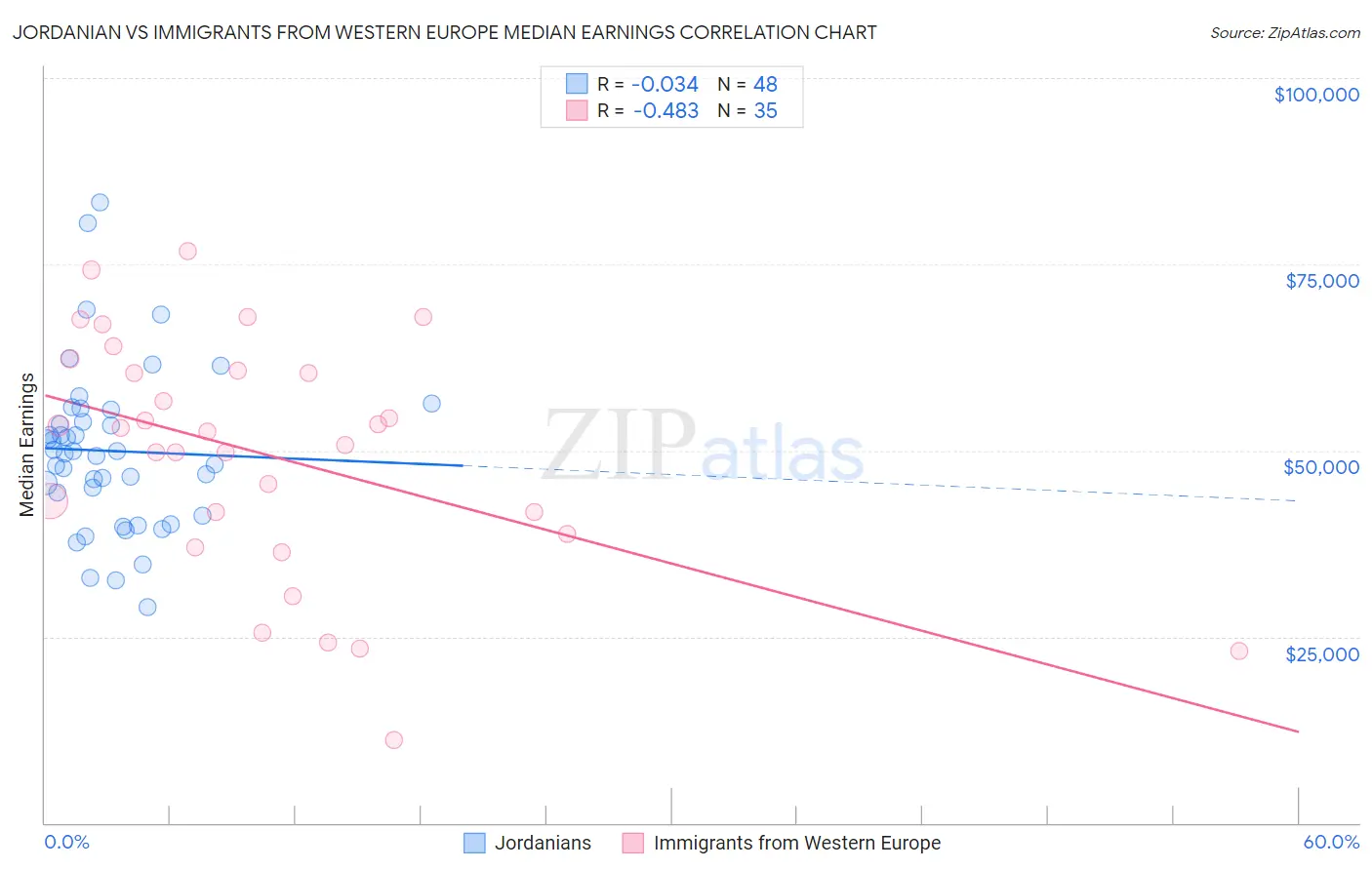 Jordanian vs Immigrants from Western Europe Median Earnings