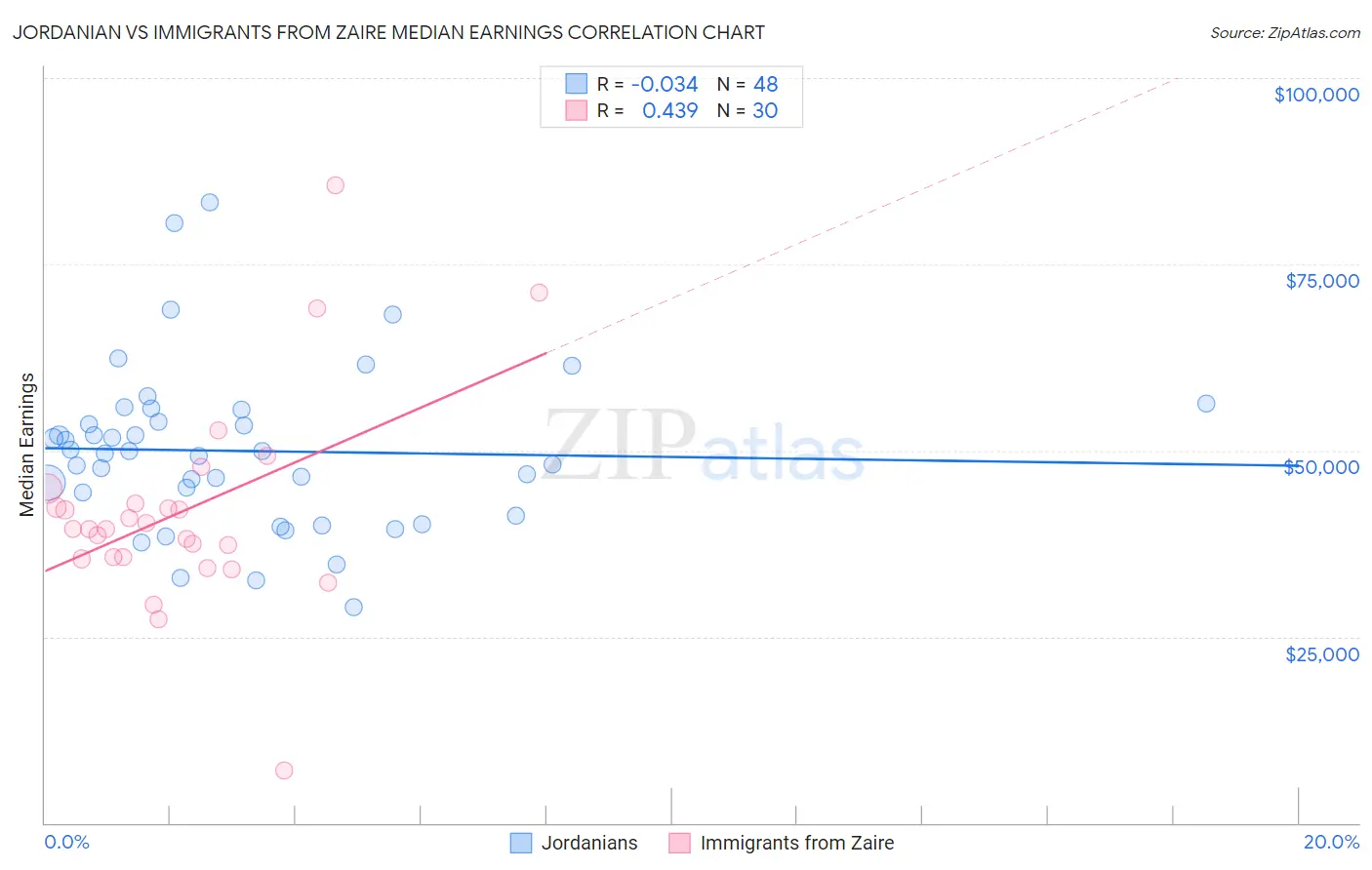 Jordanian vs Immigrants from Zaire Median Earnings