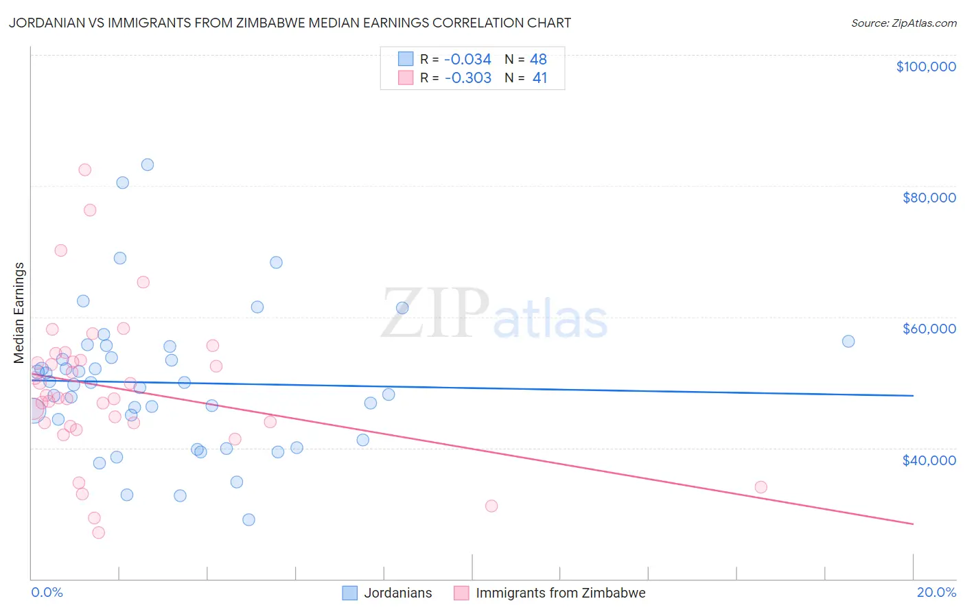 Jordanian vs Immigrants from Zimbabwe Median Earnings