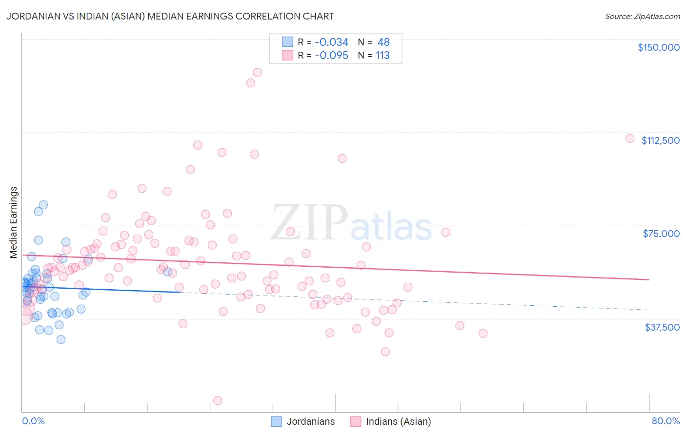 Jordanian vs Indian (Asian) Median Earnings